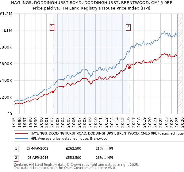 HAYLINGS, DODDINGHURST ROAD, DODDINGHURST, BRENTWOOD, CM15 0RE: Price paid vs HM Land Registry's House Price Index