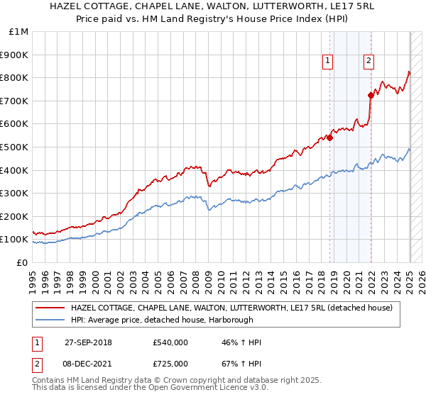 HAZEL COTTAGE, CHAPEL LANE, WALTON, LUTTERWORTH, LE17 5RL: Price paid vs HM Land Registry's House Price Index