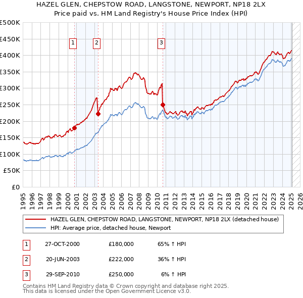 HAZEL GLEN, CHEPSTOW ROAD, LANGSTONE, NEWPORT, NP18 2LX: Price paid vs HM Land Registry's House Price Index
