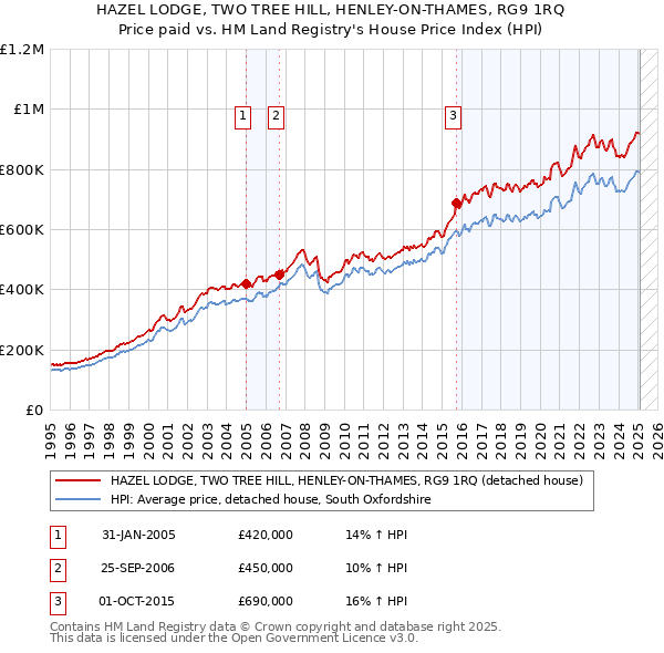 HAZEL LODGE, TWO TREE HILL, HENLEY-ON-THAMES, RG9 1RQ: Price paid vs HM Land Registry's House Price Index