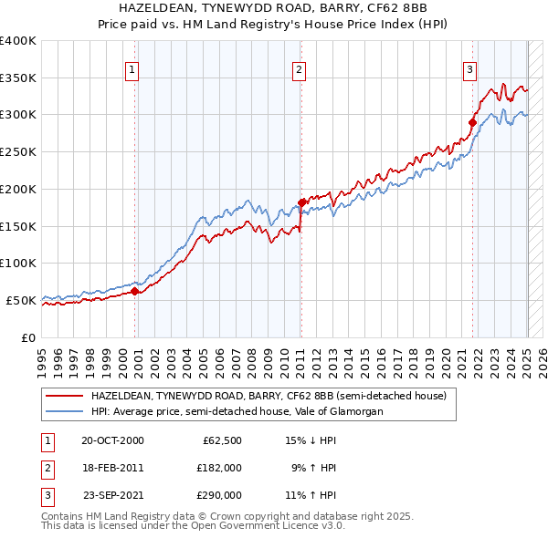 HAZELDEAN, TYNEWYDD ROAD, BARRY, CF62 8BB: Price paid vs HM Land Registry's House Price Index