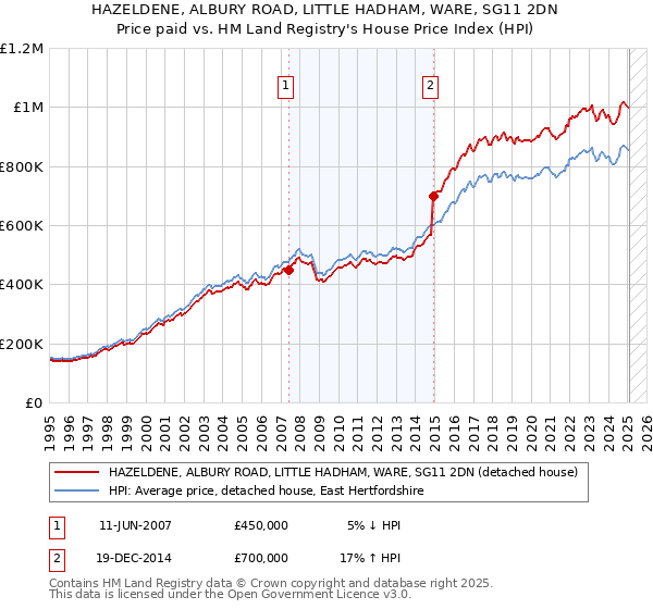 HAZELDENE, ALBURY ROAD, LITTLE HADHAM, WARE, SG11 2DN: Price paid vs HM Land Registry's House Price Index