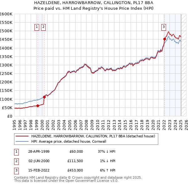 HAZELDENE, HARROWBARROW, CALLINGTON, PL17 8BA: Price paid vs HM Land Registry's House Price Index
