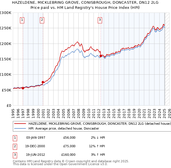 HAZELDENE, MICKLEBRING GROVE, CONISBROUGH, DONCASTER, DN12 2LG: Price paid vs HM Land Registry's House Price Index