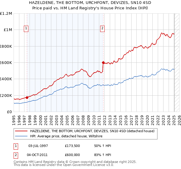HAZELDENE, THE BOTTOM, URCHFONT, DEVIZES, SN10 4SD: Price paid vs HM Land Registry's House Price Index