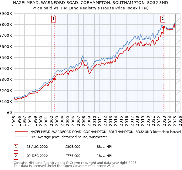 HAZELMEAD, WARNFORD ROAD, CORHAMPTON, SOUTHAMPTON, SO32 3ND: Price paid vs HM Land Registry's House Price Index
