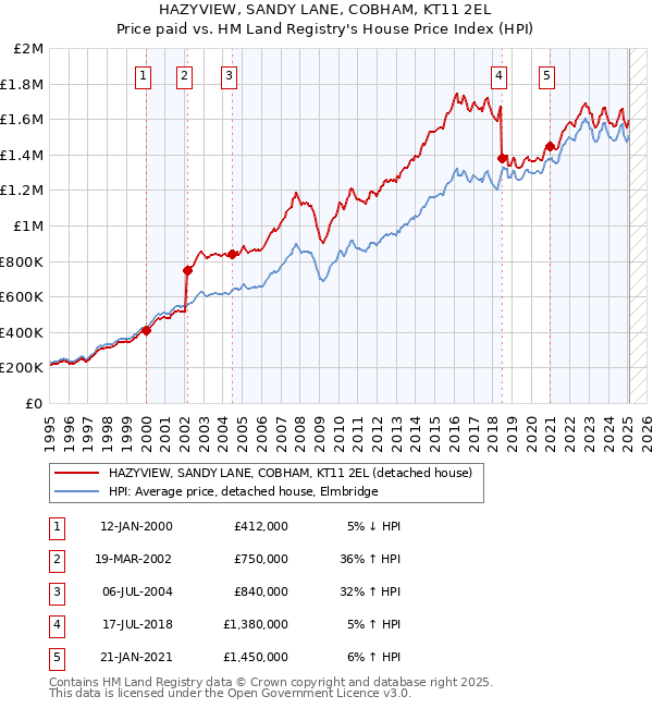 HAZYVIEW, SANDY LANE, COBHAM, KT11 2EL: Price paid vs HM Land Registry's House Price Index