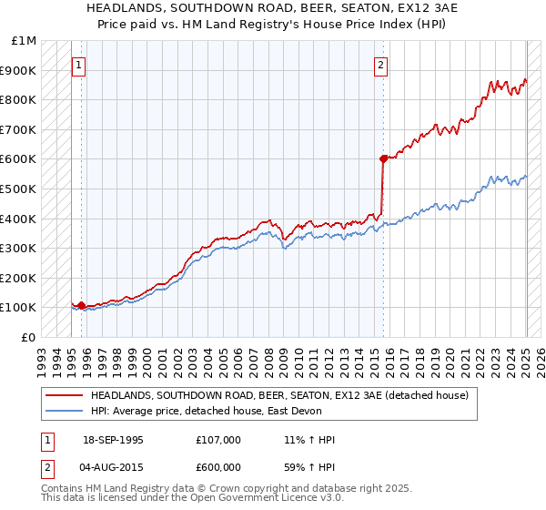 HEADLANDS, SOUTHDOWN ROAD, BEER, SEATON, EX12 3AE: Price paid vs HM Land Registry's House Price Index