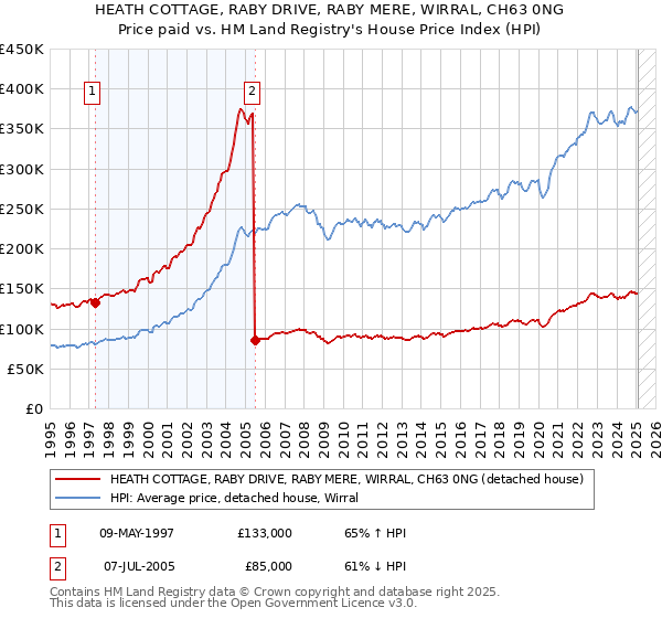 HEATH COTTAGE, RABY DRIVE, RABY MERE, WIRRAL, CH63 0NG: Price paid vs HM Land Registry's House Price Index