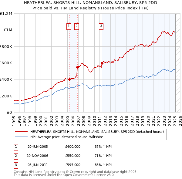 HEATHERLEA, SHORTS HILL, NOMANSLAND, SALISBURY, SP5 2DD: Price paid vs HM Land Registry's House Price Index