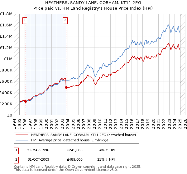 HEATHERS, SANDY LANE, COBHAM, KT11 2EG: Price paid vs HM Land Registry's House Price Index