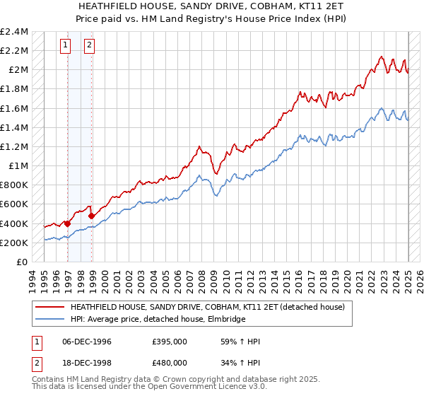 HEATHFIELD HOUSE, SANDY DRIVE, COBHAM, KT11 2ET: Price paid vs HM Land Registry's House Price Index