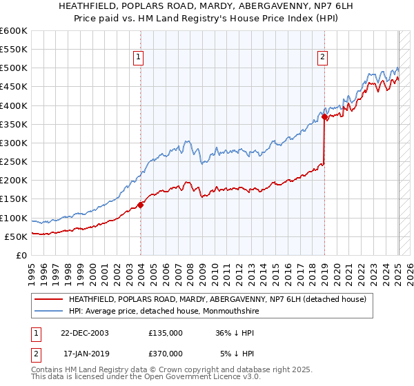 HEATHFIELD, POPLARS ROAD, MARDY, ABERGAVENNY, NP7 6LH: Price paid vs HM Land Registry's House Price Index