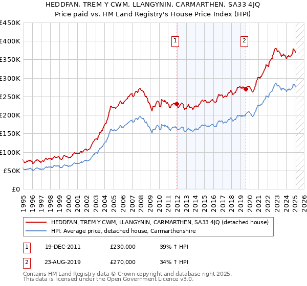 HEDDFAN, TREM Y CWM, LLANGYNIN, CARMARTHEN, SA33 4JQ: Price paid vs HM Land Registry's House Price Index