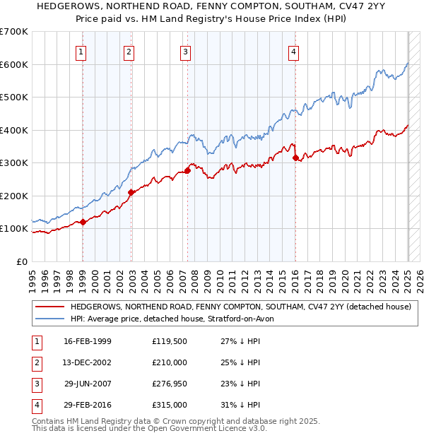 HEDGEROWS, NORTHEND ROAD, FENNY COMPTON, SOUTHAM, CV47 2YY: Price paid vs HM Land Registry's House Price Index
