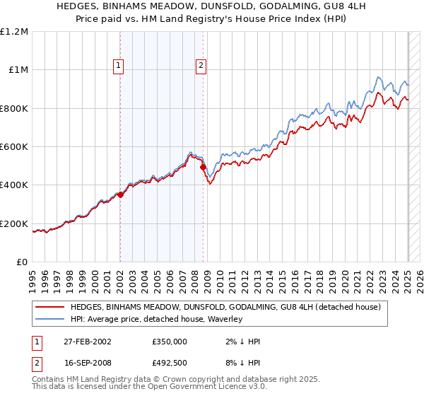 HEDGES, BINHAMS MEADOW, DUNSFOLD, GODALMING, GU8 4LH: Price paid vs HM Land Registry's House Price Index
