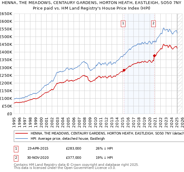 HENNA, THE MEADOWS, CENTAURY GARDENS, HORTON HEATH, EASTLEIGH, SO50 7NY: Price paid vs HM Land Registry's House Price Index