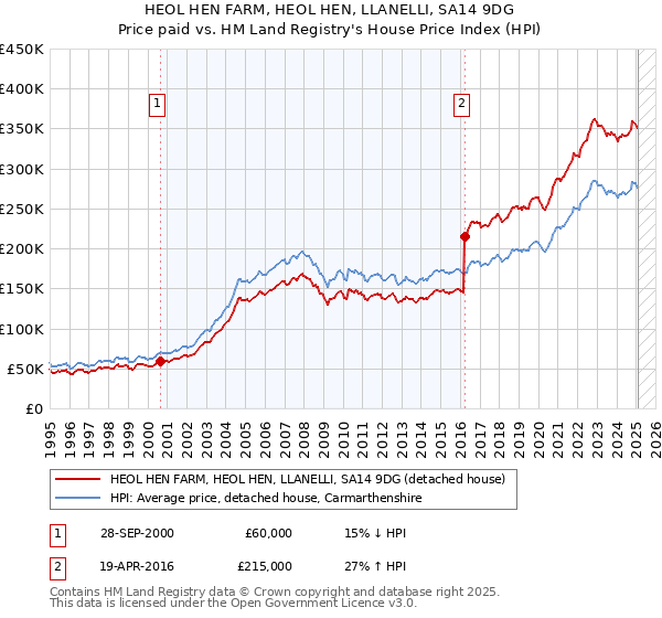 HEOL HEN FARM, HEOL HEN, LLANELLI, SA14 9DG: Price paid vs HM Land Registry's House Price Index