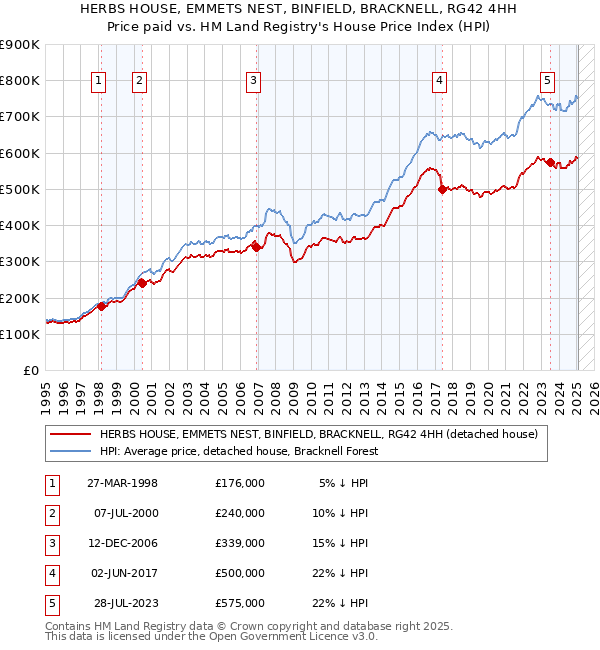 HERBS HOUSE, EMMETS NEST, BINFIELD, BRACKNELL, RG42 4HH: Price paid vs HM Land Registry's House Price Index