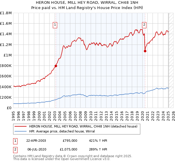 HERON HOUSE, MILL HEY ROAD, WIRRAL, CH48 1NH: Price paid vs HM Land Registry's House Price Index