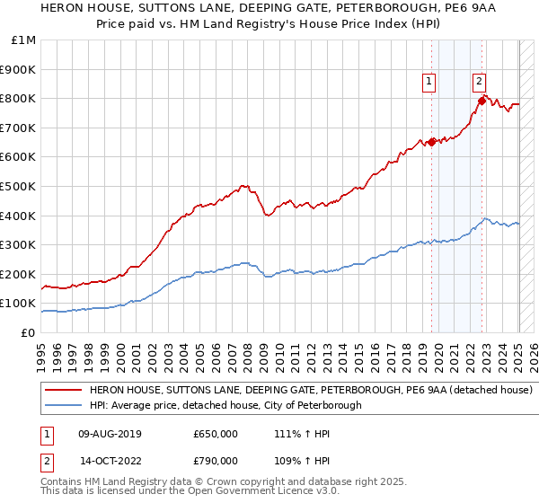 HERON HOUSE, SUTTONS LANE, DEEPING GATE, PETERBOROUGH, PE6 9AA: Price paid vs HM Land Registry's House Price Index