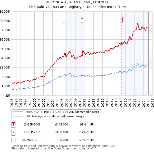 HERONGATE, PRESTEIGNE, LD8 2LD: Price paid vs HM Land Registry's House Price Index