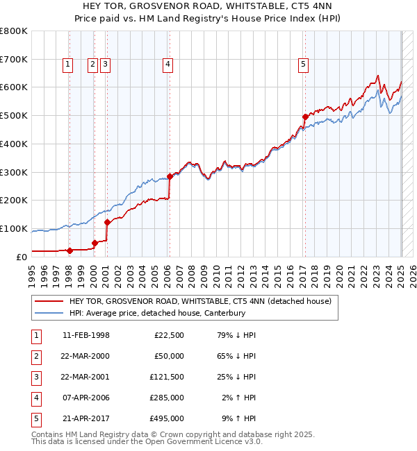 HEY TOR, GROSVENOR ROAD, WHITSTABLE, CT5 4NN: Price paid vs HM Land Registry's House Price Index