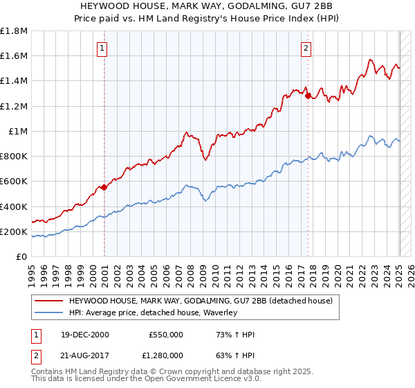 HEYWOOD HOUSE, MARK WAY, GODALMING, GU7 2BB: Price paid vs HM Land Registry's House Price Index