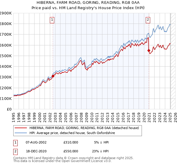 HIBERNA, FARM ROAD, GORING, READING, RG8 0AA: Price paid vs HM Land Registry's House Price Index
