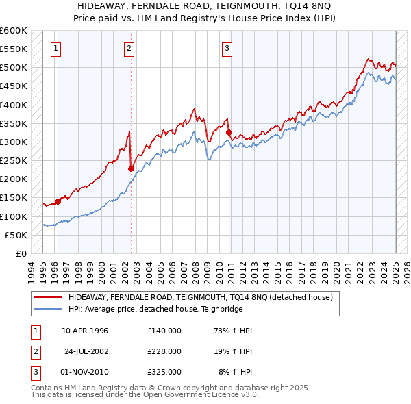 HIDEAWAY, FERNDALE ROAD, TEIGNMOUTH, TQ14 8NQ: Price paid vs HM Land Registry's House Price Index