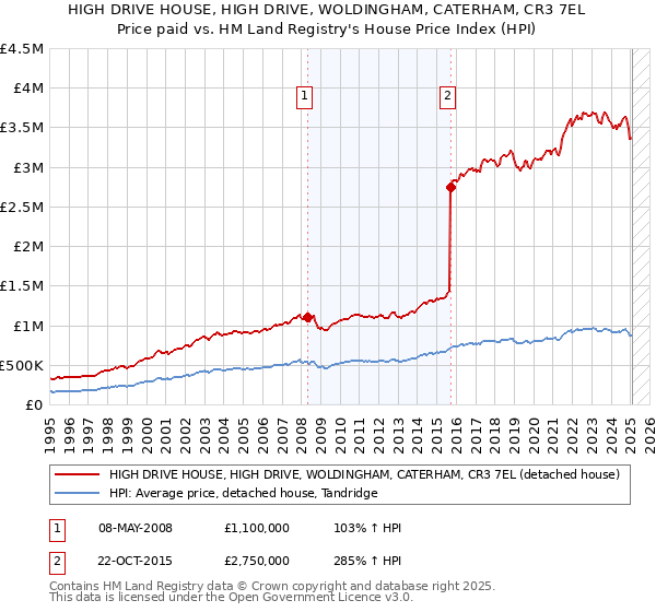 HIGH DRIVE HOUSE, HIGH DRIVE, WOLDINGHAM, CATERHAM, CR3 7EL: Price paid vs HM Land Registry's House Price Index