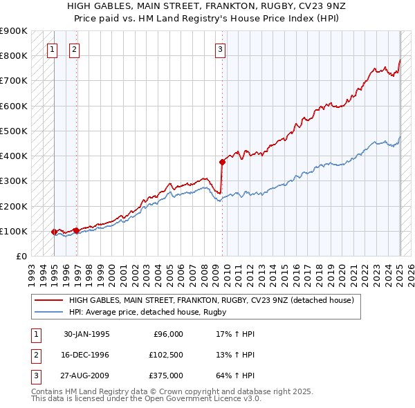 HIGH GABLES, MAIN STREET, FRANKTON, RUGBY, CV23 9NZ: Price paid vs HM Land Registry's House Price Index