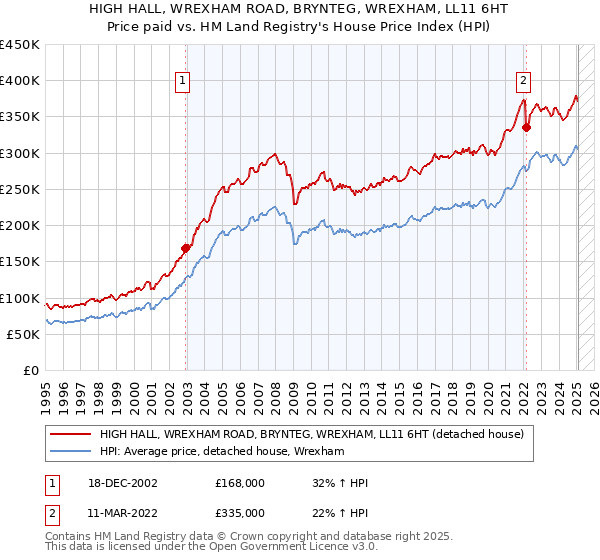 HIGH HALL, WREXHAM ROAD, BRYNTEG, WREXHAM, LL11 6HT: Price paid vs HM Land Registry's House Price Index
