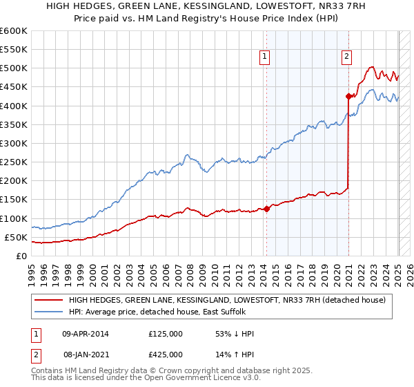 HIGH HEDGES, GREEN LANE, KESSINGLAND, LOWESTOFT, NR33 7RH: Price paid vs HM Land Registry's House Price Index
