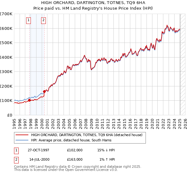HIGH ORCHARD, DARTINGTON, TOTNES, TQ9 6HA: Price paid vs HM Land Registry's House Price Index