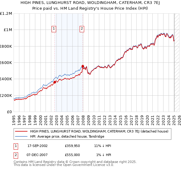 HIGH PINES, LUNGHURST ROAD, WOLDINGHAM, CATERHAM, CR3 7EJ: Price paid vs HM Land Registry's House Price Index