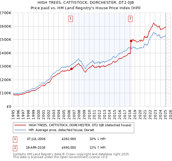 HIGH TREES, CATTISTOCK, DORCHESTER, DT2 0JB: Price paid vs HM Land Registry's House Price Index