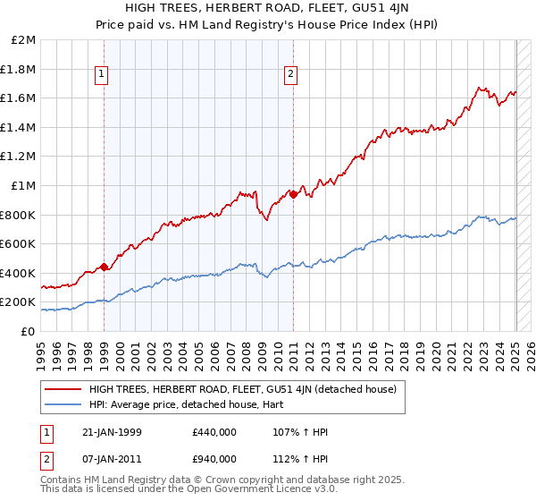 HIGH TREES, HERBERT ROAD, FLEET, GU51 4JN: Price paid vs HM Land Registry's House Price Index