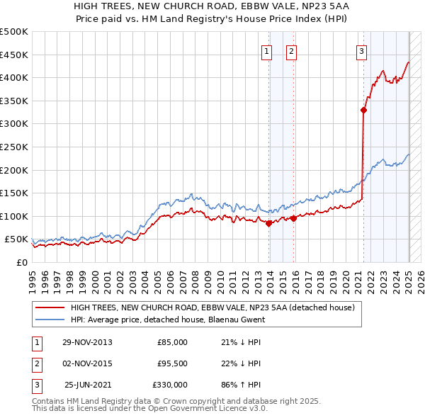 HIGH TREES, NEW CHURCH ROAD, EBBW VALE, NP23 5AA: Price paid vs HM Land Registry's House Price Index