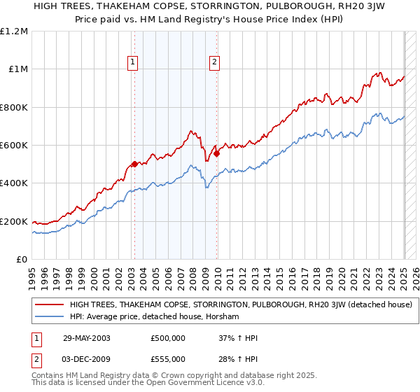 HIGH TREES, THAKEHAM COPSE, STORRINGTON, PULBOROUGH, RH20 3JW: Price paid vs HM Land Registry's House Price Index