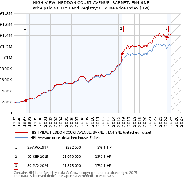 HIGH VIEW, HEDDON COURT AVENUE, BARNET, EN4 9NE: Price paid vs HM Land Registry's House Price Index