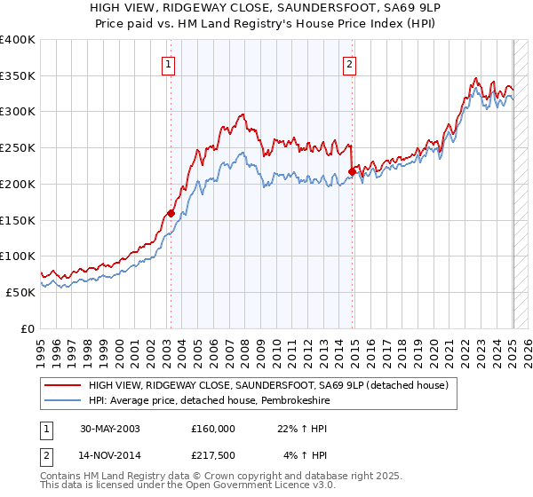 HIGH VIEW, RIDGEWAY CLOSE, SAUNDERSFOOT, SA69 9LP: Price paid vs HM Land Registry's House Price Index