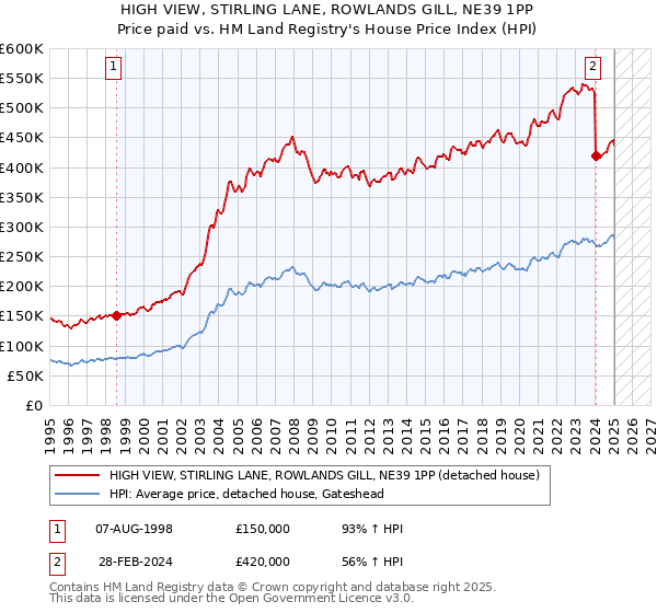 HIGH VIEW, STIRLING LANE, ROWLANDS GILL, NE39 1PP: Price paid vs HM Land Registry's House Price Index