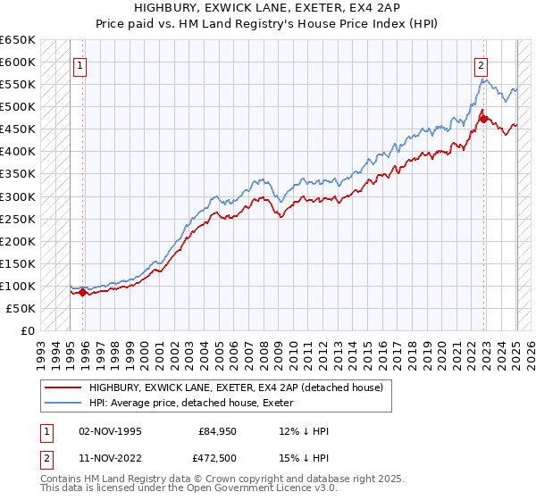 HIGHBURY, EXWICK LANE, EXETER, EX4 2AP: Price paid vs HM Land Registry's House Price Index