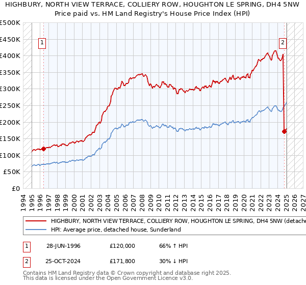 HIGHBURY, NORTH VIEW TERRACE, COLLIERY ROW, HOUGHTON LE SPRING, DH4 5NW: Price paid vs HM Land Registry's House Price Index