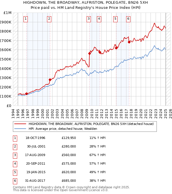 HIGHDOWN, THE BROADWAY, ALFRISTON, POLEGATE, BN26 5XH: Price paid vs HM Land Registry's House Price Index
