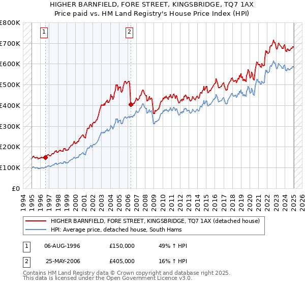 HIGHER BARNFIELD, FORE STREET, KINGSBRIDGE, TQ7 1AX: Price paid vs HM Land Registry's House Price Index