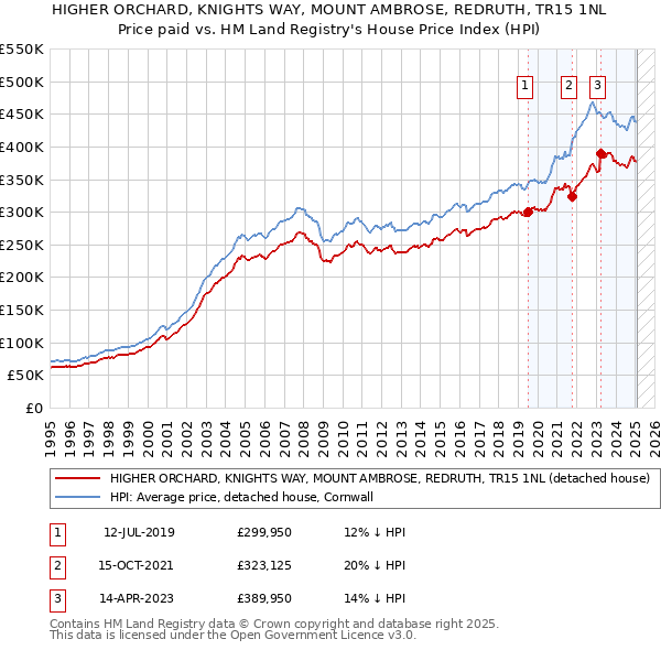 HIGHER ORCHARD, KNIGHTS WAY, MOUNT AMBROSE, REDRUTH, TR15 1NL: Price paid vs HM Land Registry's House Price Index