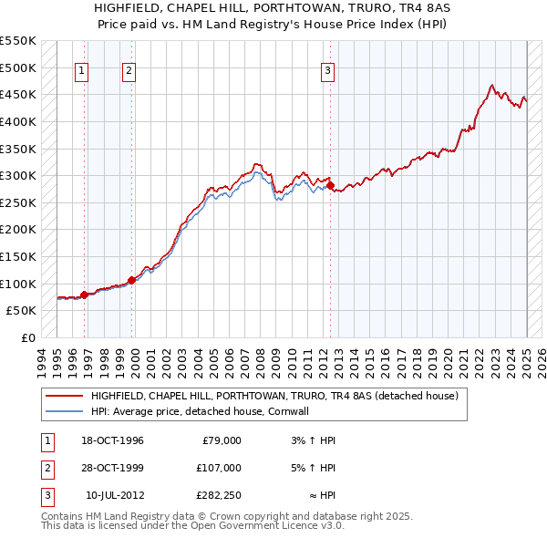 HIGHFIELD, CHAPEL HILL, PORTHTOWAN, TRURO, TR4 8AS: Price paid vs HM Land Registry's House Price Index