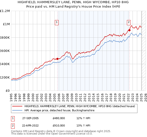 HIGHFIELD, HAMMERSLEY LANE, PENN, HIGH WYCOMBE, HP10 8HG: Price paid vs HM Land Registry's House Price Index